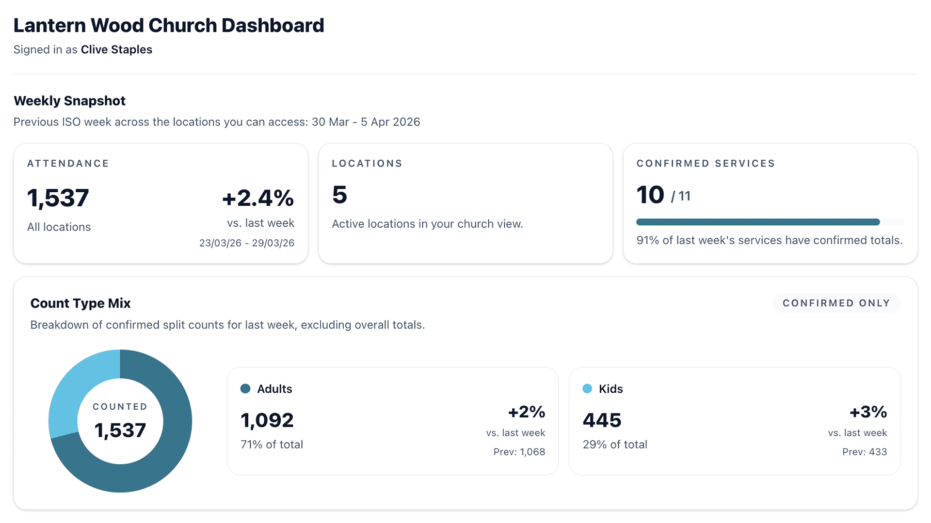 CountTrue dashboard showing attendance charts and statistics